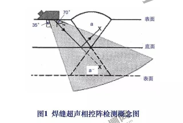 焊縫相控陣超聲波探傷圖譜